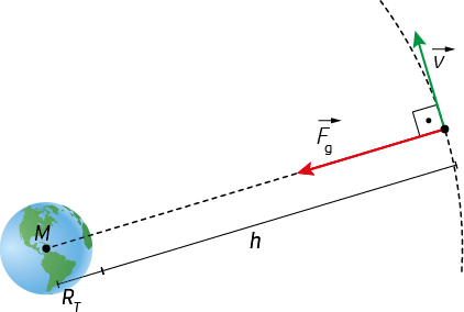Ilustração de uma esfera representando o planeta Terra à esquerda, enquanto à direita há uma parte de uma elipse em linha pontilhada. Do centro da esfera, indicada por M, até um ponto da elipse há um segmento de reta pontilhado formando um ângulo reto com a elipse. Do ângulo reto há uma seta no segmento pontilhado, apontado para a esfera, indicada por vetor F maiúsculo g minúsculo; há também um vetor partindo do ângulo reto, apontando para cima, indicado por vetor v. Logo abaixo do segmento pontilhado há um segmento indicando a distância do ponto M ao final da esfera, indicado por R T e em seguida a distância da esfera até a elipse, indicada por h.