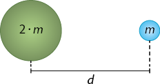 Ilustração de duas esferas. À esquerda, a esfera é maior e verde e está indicada por 2 vezes m, enquanto à direita a esfera é menor e azul indicada por m. A distância entre as esferas é indicada por d.