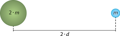 Ilustração de duas esferas. À esquerda, a esfera é maior e verde e está indicada por 2 vezes m, enquanto à direita a esfera é menor e azul indicada por m. A distância entre as esferas é indicada por 2 vezes d.