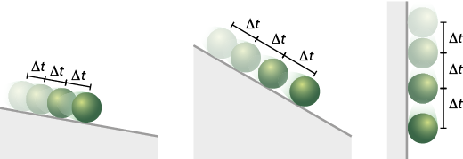 Ilustração de 3 rampas com inclinações diferentes. A rampa da esquerda tem pouca inclinação e há uma esfera descendo a rampa. O trajeto é representado pela esfera em 4 posições na descida, com distâncias delta t. A rampa do meio tem inclinação maior do que a primeira e uma esfera está descendo a rampa. Nela o trajeto é representado pela esfera em 4 posições, com distâncias delta t. E a terceira rampa é vertical e há uma esfera descendo a rampa com o trajeto representado pela esfera em 4 posições, com distâncias delta t.