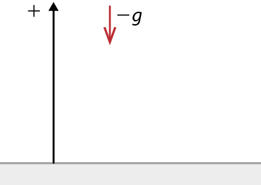 Ilustração de uma seta vertical a partir do solo apontando para cima e indica o sinal de mais. Ao lado, há uma seta vertical menor, apontada para baixo, indicada por menos g.