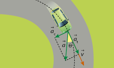 Ilustração da vista superior de parte de uma curva de uma estrada. Há um carro em movimento fazendo a curva e uma linha pontilhada indica o trajeto da curva. Da parte frontal do carro saem três setas: uma delas acompanha a direção do carro, esta seta é composta por duas setas menores, uma indicada por vetor a t, e em seguida um vetor v. Além disso, há uma seta apontada para a parte interna da curva, indicada por vetor a c. E há também uma seta inclinada entre as duas outras setas, indicada por vetor a, e possui ângulo teta com o vetor a t.
