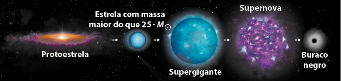 Esquema com ilustrações em sequência. Da esquerda para direita, há uma protoestrela, uma estrutura com uma região brilhante no centro, com uma região circular de coloração marrom em volta e ao redor uma nuvem arroxeada. Na sequência, uma seta aponta para uma estrela, representada por uma pequena esfera brilhante de coloração azulada, indicada por: Estrela com massa maior do que 25 vezes M, massa do Sol. Em seguida, uma seta aponta para uma supergigante, uma esfera grande azulada e brilhante. Na sequência, uma seta aponta para uma supernova, uma estrutura aproximadamente esférica com nuvens com em tons de roxo e regiões brilhantes de cor azul. Na sequência, uma seta aponta para a última ilustração da sequência, um buraco negro, uma esfera preta com um contorno brilhante.