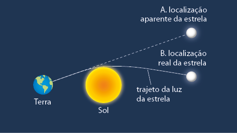 Esquema ilustrativo com o planeta Terra à esquerda, e ao lado uma esfera amarela representando o Sol. À direita do Sol há duas esferas brancas brilhantes, na qual uma está mais acima indicada por: A. Localização aparente da estrela. E a outra está mais abaixo e é indicada por: B. Localização real da estrela. Há um segmento pontilhado da Terra até a esfera brilhante A, passando bem próximo do Sol. Há uma curva partindo da Terra com o mesmo início de trajetória do primeiro segmento, mas ao passar próximo do Sol, a curva vai em direção a esfera brilhante B. Este segmento está indicado por: Trajeto da luz da estrela.