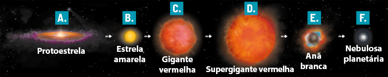 Esquema com ilustrações em sequência. Na primeira ilustração, indicada por A, há uma protoestrela, uma estrutura com uma região brilhante no centro, com uma região circular de coloração marrom em volta e ao redor uma nuvem arroxeada. Na sequência, uma seta aponta para uma estrela indicada por B, uma pequena esfera brilhante de cor amarela. Uma seta aponta para uma estrela gigante vermelha, indicada por C, é uma esfera maior de coloração avermelhada brilhante. Na sequência, uma seta aponta para uma supergigante vermelha, indicada por D, uma esfera ainda maior de coloração avermelhada brilhante. Na sequência, uma seta aponta para uma anã branca, indicada por E, que é formada por uma região escura no centro e nuvens de coloração amarronzada e azul em volta. Na sequência, uma seta aponta para última ilustração da sequência, indicada por F, uma nebulosa planetária, uma esfera pequena e cinza brilhante.
