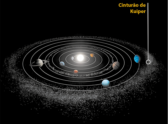 Ilustração do Sistema Solar. Há uma esfera brilhante no centro de 8 elipses. Em cada elipse há um planeta, e em torno da elipse maior há vários pontos brilhantes. Um dos pontos está indicado por Cinturão de Kuiper.