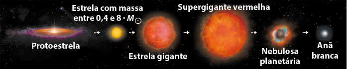 Esquema com ilustrações em sequência. Da esquerda para direita, há uma protoestrela, uma estrutura com uma região brilhante no centro, com uma região circular de coloração marrom em volta e ao redor uma nuvem arroxeada. Na sequência, uma seta aponta para uma estrela, representada por uma pequena esfera brilhante de cor amarela, indicada por Estrela com massa entre 0,4 e 8 vezes M massa do Sol. Na sequência, uma seta aponta para uma estrela gigante, uma esfera maior de coloração avermelhada brilhante. Uma seta aponta para uma supergigante vermelha, uma esfera ainda maior de coloração vermelha brilhante. Na sequência, uma seta aponta para uma nebulosa planetária, que é formada por uma esfera escura no centro e nuvens de coloração azul e vermelha em volta. Na sequência, uma seta aponta para última ilustração da sequência, anã branca, uma pequena esfera branca.