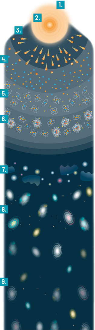 Esquema com ilustrações em sequência. Na parte superior, indicado por 1, há várias circunferências de cor laranja, na qual no centro, as circunferências têm tons mais fortes e está indicada por 2. Abaixo e fora das circunferências há uma região, indicada por 3, com várias partículas esféricas e alaranjas. Abaixo há uma região, indicada por 4, com pequenos pontos laranjas, azuis e amarelos. Abaixo há uma região, indicada por 5, com pontos em pares nas cores laranja e azul que são envoltos por duas elipses que se cruzam, com pontos amarelos; há também pontos em azul envoltos por uma elipse e com um ponto em amarelo. Abaixo há uma região indicada por 6 com conjuntos de pontos com tons laranja, azul e vermelho envoltos por uma circunferência e 3 elipses que se cruzam, com pontos amarelos. Abaixo há uma região indicada por 7, com pontos brilhantes em branco, amarelo, vermelho e figuras com formato alongado e arredondado com a cor azulada. Abaixo há uma região indicada por 8, com figuras em formato oval com espirais de centro brilhante. Abaixo, na última região do esquema, indicado por 9 há algumas figuras com formato oval com espirais de centro cinza, e algumas figuras com formato oval e centro brilhante.