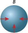 Ilustração de uma esfera indicada por B. Do lado esquerdo e do lado direito há setas horizontais e da parte inferior da esfera há uma seta vertical. As três setas apontam para o centro da esfera.