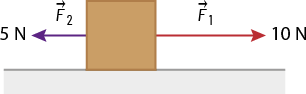 Ilustração de uma caixa quadrada sobre o chão. Da lateral esquerda da caixa há uma seta horizontal apontada para a esquerda, indicada por vetor F maiúsculo 2. Ao lado da seta está escrito 5 Newtons. Na lateral direita da caixa há uma seta horizontal apontada para a direita, indicada por vetor F maiúsculo 1, e ao lado da seta está escrito 10 Newtons.