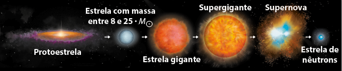 Esquema com ilustrações em sequência. Da esquerda para direita, há uma protoestrela, uma estrutura com uma região brilhante no centro, com uma região circular de coloração marrom em volta e ao redor uma nuvem arroxeada. Na sequência, uma seta aponta para uma estrela, uma pequena esfera brilhante em tom de azul, indicada por Estrela com massa entre 8 e 25 vezes M massa do Sol. Na sequência, uma seta aponta para uma estrela gigante, uma esfera maior de coloração avermelhada brilhante. Na sequência, uma seta aponta para uma supergigante, uma esfera ainda maior de coloração amarelada brilhante. Na sequência, uma seta aponta para uma supernova, que é formada por uma região brilhante no centro e nuvens de coloração amarronzada e azul em volta. Uma seta aponta para última ilustração da sequência, uma estrela de nêutrons, uma esfera pequena e azulada brilhante.