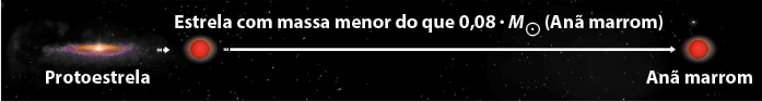 Esquema com ilustrações. No lado direito há uma protoestrela, uma estrutura com uma região brilhante no centro, com uma região circular de coloração marrom em volta e ao redor uma nuvem arroxeada. Em seguida uma seta aponta para uma esfera vermelha indicada por: Estrela com massa menor do que 0 vírgula 0 8 vezes M massa do Sol, anã marrom. Outra seta aponta para mais uma esfera de coloração avermelhada, indicada por Anã marrom.