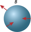 Ilustração de uma esfera indicada por B. No lado esquerdo da superfície da esfera há uma seta inclinada e apontada para fora. Na parte inferior à esquerda há uma seta apontando para o centro da esfera. E no lado direito há uma seta que também aponta para o centro da esfera.
