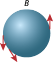 Ilustração de uma esfera indicada por B. Na superfície da esfera, na extremidade do lado esquerdo há uma seta vertical apontada para baixo. Um pouco mais abaixo há outra seta inclinada na superfície da esfera. E na extremidade do lado direito da esfera há uma seta vertical apontada para cima.
