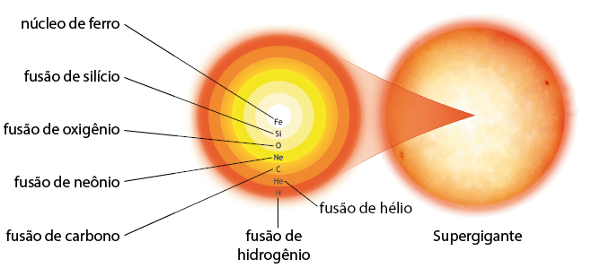 Esquema com a ilustração de uma supergigante, uma esfera de coloração alaranjada brilhante. Ao lado há uma representação de uma ampliação do centro da esfera, dada por uma circunferência formada por várias camadas, com o centro mais claro até as camadas externas em tons de amarelo e laranja. As camadas do centro até a parte externa estão indicadas por: Núcleo de ferro: F e; Fusão de silício: S i; Fusão de oxigênio: O; fusão de neônio: N e; fusão de carbono: C; fusão de hélio: H e; fusão de hidrogênio: H.