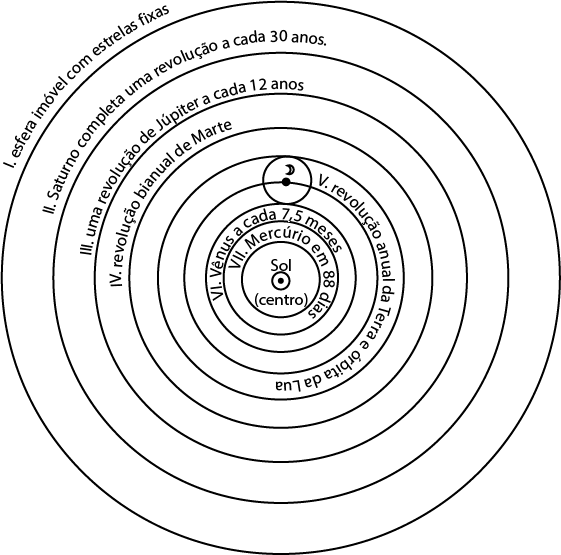 Ilustração com várias circunferências concêntricas. No centro há um ponto preto com uma pequena circunferência indicando o Sol no centro do sistema. Há 9 circunferências com tamanhos diferentes e todas com centro no Sol; da mais distante até a mais próxima do centro, estão: 1. Esfera imóvel com estrelas fixas; 2. Saturno completa uma revolução a cada 30 anos; 3. Uma revolução de Júpiter a cada 12 anos; 4. Revolução bianual de Marte; uma circunferência livre; há um ponto com um símbolo de meia lua e a indicação: 5. Revolução anual da Terra e órbita da Lua; 6. Vênus a cada 7,5 meses; 7. Mercúrio em 88 dias.