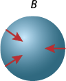 Ilustração de uma esfera indicada por B. Na superfície da esfera, no lado esquerdo há duas setas inclinadas e apontadas para o centro da esfera. Na extremidade do lado direito da esfera há uma seta horizontal apontada para o centro da esfera.