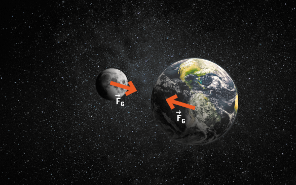Fotografia do planeta Terra e a Lua vistos no espaço. Do centro do planeta Terra há uma seta ilustrada indicada por vetor F maiúsculo, G maiúsculo, apontada para a Lua. E do centro da Lua há uma seta indicada por vetor F maiúsculo, G maiúsculo, apontada para a Terra.