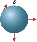 Ilustração de uma esfera indicada por B. Na superfície da esfera, no lado esquerdo há uma seta inclinada e apontadas para cima. Na extremidade do lado direito da esfera há uma seta horizontal apontada para a direita. E na extremidade inferior da esfera há uma seta vertical apontada para baixo.
