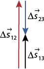 Ilustração de uma reta vertical apontada para cima, do lado esquerdo está indicado: delta vetor s 1 2. Do lado direito da seta há uma seta vertical com tamanho menor e apontada para baixo, indicada por delta vetor s 2 3. Abaixo há uma seta vertical menor apontada para cima, indicado por delta vetor s 1 3. As pontas das duas setas menores se encontram e o comprimento das duas setas juntas é o mesmo comprimento da seta maior.