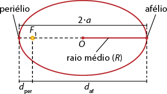 Ilustração de uma elipse com centro em O. Há uma linha horizontal do ponto O até o extremo direito da elipse, indicado por raio médio, abre parênteses, R, fecha parênteses. O ponto extremo esquerdo é indicado por periélio e o ponto extremo direito é indicado por afélio. A distância entre os pontos extremos é de 2 vezes a. Há uma linha pontilhada do ponto O até o extremo esquerdo, onde há um ponto amarelo indicado por F 1, mais próximo ao periélio. A distância entre o ponto F 1 até o periélio é indicada por: d índice per, e a distância entre o ponto F 1 até o afélio é indicada por: d índice a f.
