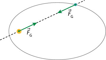 Ilustração de uma elipse com uma linha pontilhada inclinada que cruza a elipse em dois pontos. Na parte superior da elipse, a interseção com a reta é indicada com um ponto em verde. Há uma seta com origem nesse ponto e segue a direção da linha pontilhada. Seguindo a linha pontilhada, há um ponto amarelo ainda dentro da elipse. Do ponto amarelo há uma seta que pertence a linha pontilhada e está apontada para o ponto verde. As duas setas estão indicadas por vetor F G.