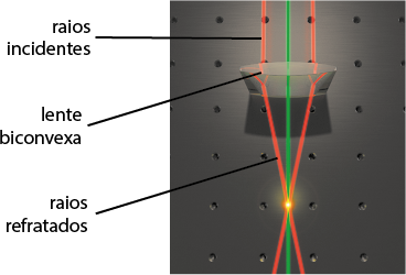 Ilustração de uma vista aérea de três raios de luz, chamados de raios incidentes, chegando a uma lente biconvexa e, ao passarem por ela, esses raios são refratados indo a um único ponto.