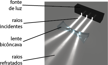 Ilustração de um objeto retangular preto nomeado como fonte de luz, por onde saem 3 feixes de luz branca, denominados de raios incidentes. Esses raios chegam a uma lente bicôncava e, ao passarem por ela, esses raios refratados vão cada um para uma direção, com ângulos diferentes.