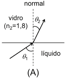 Ilustração de uma figura A com um eixo horizontal e um eixo tracejado vertical denominado normal. Acima do eixo horizontal e à esquerda da normal está indicado vidro n índice 2 igual a 1,8. E abaixo do eixo horizontal e à direita da normal está indicado líquido. Há uma seta que sai da parte inferior do eixo horizontal, à esquerda da normal e aponta no cruzamento entre os eixos formando um ângulo teta 1 com a normal. E há outra seta que se inicia no cruzamento dos eixos e aponta para cima e à direita, formando um ângulo teta 2 com a normal.
