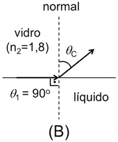 Ilustração de uma figura B com um eixo horizontal e um eixo tracejado vertical denominado normal. Acima do eixo horizontal e à esquerda da normal está indicado vidro n índice 2 igual a 1,8. E abaixo do eixo horizontal e à direita da normal está indicado líquido. Há uma seta sobre o eixo horizontal que sai da esquerda e aponta para o cruzamento entre os eixos formando um ângulo teta 1 igual a 90 graus. E há outra seta que se inicia no cruzamento dos eixos e aponta para cima e à direita, formando um ângulo teta c com a normal.