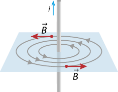 Ilustração de um fio na direção vertical, com um vetor i do lado, na mesma direção, com sentido para cima. O fio passa por uma superfície retangular que possui três circunferências concêntricas no fio. As circunferências possuem setas representando uma rota circular em sentido anti-horário em torno do fio. Na circunferência maior há dois vetores B, um apontando para direita, e outro para esquerda.