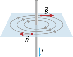 Ilustração de um fio na direção vertical, com um vetor i do lado, na mesma direção, com sentido para baixo. O fio passa por uma superfície retangular que possui três circunferências concêntricas no fio. As circunferências possuem setas representando uma rota circular em sentido horário em torno do fio. Na circunferência maior há dois vetores B, um apontando para direita, e outro para esquerda.