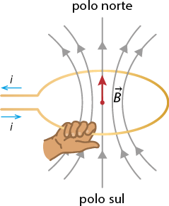 Ilustração de um fio elétrico que começa em uma linha horizontal, à esquerda, e segue compondo um formato circular, finalizando à esquerda em outra linha horizontal, acima e paralela ao início. No início há um vetor i apontando para direita, e no fim um vetor i apontando para esquerda. Há uma mão segurando o fio, com o polegar para baixo, e os dedos fechados para frente. Também há várias linhas com setas passando pelo meio do formato circular, no sentido para cima, junto com um vetor B, que parte da indicação do polo sul, abaixo, e aponta para o polo norte, acima.