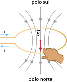 Ilustração de um fio elétrico que começa em uma linha horizontal, à esquerda, e segue compondo um formato circular, finalizando à esquerda em outra linha horizontal, abaixo e paralela ao início. No início há um vetor i apontando para direita, e no fim um vetor i apontando para esquerda. Há uma mão segurando o fio, com o polegar para baixo e os dedos fechados para trás. Também há várias linhas com setas passando pelo meio do formato circular, no sentido para baixo, junto com um vetor B, que parte da indicação do polo sul, acima, e aponta para o polo norte, abaixo.