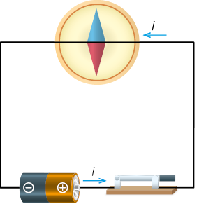 Ilustração de um circuito retangular com o interruptor fechado. No lado superior do retângulo há uma bússola com a agulha na vertical, em que a parte superior é azul, e a inferior é vermelha. Na parte inferior do retângulo há uma pilha e uma alavanca fechada a direita da pilha. A pilha possui polo negativo à esquerda e polo positivo à direita. Há um vetor i ao lado da bússola, com o sentido para a esquerda, apontando para ela e outro vetor i indo da pilha até a alavanca, com sentido para a direita.