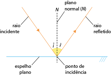 Ilustração de uma reta horizontal representando um espelho plano. Há um raio de luz incidente, vindo da esquerda, representado por uma linha com uma seta apontando em direção ao espelho, na diagonal, tocando-o em um ponto, denominado ponto de incidência. Desse ponto há o raio de luz refletido, também representado por uma linha com uma seta, na diagonal, para cima. Também há uma reta tracejada N perpendicular ao espelho, formando um ângulo i com a linha do raio de luz incidente e formando um ângulo r com a linha do raio de luz refletido.