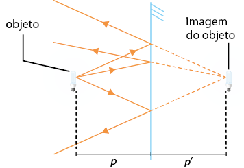 Ilustração de uma lâmpada denominada objeto a esquerda, um segmento de reta vertical representando o espelho virado para a esquerda e outra lâmpada idêntica, mais transparente, à direita, em posição oposta à anterior, denominada imagem do objeto. Há uma demarcação da distância do objeto ao espelho como p e a distância da imagem do objeto ao espelho como p linha. Além disso, há várias setas saindo do objeto e, ao tocarem o espelho em pontos diferentes, voltam para a esquerda, com suas extensões tracejadas indo até a imagem.