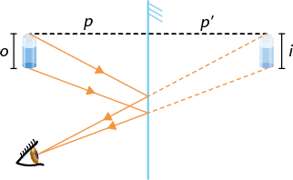 Ilustração de um copo com água com altura o à esquerda, um segmento de reta vertical representando o espelho virado para a esquerda e outro copo idêntico, mais transparente, à direita, com altura i. Há uma demarcação da distância do copo da esquerda ao espelho como p e a distância do copo da direita ao espelho como p linha. Além disso, há embaixo do copo da esquerda um olho voltado ao espelho, de modo que saem setas da parte superior e inferior desse copo, batem no espelho e chegam até o olho. A extensão tracejada dessas setas que vão até o olho passa para o lado direito do espelho e chegam até a parte superior e inferior do copo da direita.