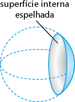 Ilustração da projeção de uma esfera, com apenas um pedaço inteiro, e sua parte interna está denominada como superfície interna espelhada.