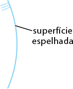 Ilustração de uma linha curva com o lado de fora da concavidade denominada superfície espelhada e três linhas perpendiculares no lado oposto.
