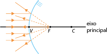 Ilustração de uma reta horizontal, denominada eixo principal, com os pontos V F C, nessa ordem, da esquerda para a direita. No ponto V passa um segmento curvo, com a concavidade voltada aos outros pontos. Há 4 linhas com setas que representam os seguintes trajetos: todas se iniciam à esquerda do segmento curvo, duas acima do eixo principal e duas abaixo e seguem horizontalmente até a concavidade e, quando o tocam, voltam para o mesmo lado, com ângulos diferentes e suas extensões tracejadas indo ao ponto F.