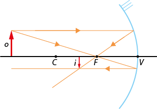 Ilustração com uma reta horizontal com os pontos C F V, nessa ordem, da esquerda para a direita. À esquerda do ponto C há uma seta o, verticalmente para cima. Entre os pontos C e F também há uma seta menor i, verticalmente para baixo. No ponto V passa um segmento curvo, com a concavidade voltada aos outros pontos. Há linhas com setas que representam os seguintes trajetos: sai da ponta da seta o, segue diagonalmente para baixo, passando pelo ponto F e ao tocar a concavidade volta horizontalmente para a esquerda, passando pela ponta da seta i. Sai da ponta da seta o e segue horizontalmente para a direita até a concavidade, depois volta na diagonal, passando pelo ponto F e pela ponta da seta i.