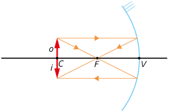 Ilustração com uma reta horizontal com os pontos C F V, nessa ordem, da esquerda para a direita. No ponto C há uma seta o, verticalmente para cima, e uma seta i, verticalmente para baixo. No ponto V passa um segmento curvo, com a concavidade voltada aos outros pontos. Há linhas com setas que representam os seguintes trajetos: sai da ponta da seta o, segue diagonalmente para baixo, passando pelo ponto F e ao tocar a concavidade volta horizontalmente para a esquerda, passando pela ponta da seta i. Sai da ponta da seta o e segue horizontalmente para a direita até a concavidade, depois volta na diagonal, passando pelo ponto F e pela ponta da seta i.