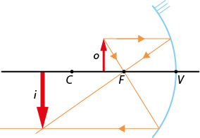 Ilustração com uma reta horizontal com os pontos C F V, nessa ordem, da esquerda para a direita. Entre os pontos C e F há uma seta o, verticalmente para cima. À esquerda do ponto C também há uma seta i, maior e verticalmente para baixo. No ponto V passa um segmento curvo, com a concavidade voltada aos outros pontos. Há linhas com setas que representam os seguintes trajetos: sai da ponta da seta o, segue diagonalmente para baixo, passando pelo ponto F e ao tocar a concavidade volta horizontalmente para a esquerda, passando pela ponta da seta i. Sai da ponta da seta o e segue horizontalmente para a direita até a concavidade, depois volta na diagonal, passando pelo ponto F e pela ponta da seta i.
