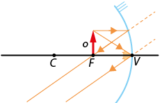 Ilustração com uma reta horizontal com os pontos C F V, nessa ordem, da esquerda para a direita. No ponto F há uma seta o, verticalmente para cima. No ponto V passa um segmento curvo, com a concavidade voltada aos outros pontos. Há linhas com setas que representam os seguintes trajetos: sai da ponta da seta o, segue diagonalmente para baixo e ao tocar a concavidade no ponto V volta diagonalmente para a esquerda. Sai da ponta da seta o e segue horizontalmente para a direita até a concavidade, depois volta na diagonalmente para a esquerda, passando pelo ponto F.