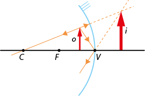 Ilustração com uma reta horizontal com os pontos C F V, nessa ordem, da esquerda para a direita. Entre os pontos F e V há uma seta o, verticalmente para cima. No ponto V passa um segmento curvo, com a concavidade voltada aos outros pontos. À direita do elemento curvo também há uma seta i, maior e verticalmente para cima. Há linhas com setas que representam os seguintes trajetos: sai da ponta da seta o, segue diagonalmente para baixo e ao tocar a concavidade no ponto V volta diagonalmente para a esquerda, com sua extensão tracejada indo até a ponta da seta i. Sai da ponta da seta o e segue diagonalmente para cima até tocar a concavidade, com sua extensão tracejada indo até a ponta da seta i, volta na esquerda até o ponto C.