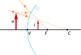 Ilustração com uma reta horizontal com os pontos V F C, nessa ordem, da esquerda para a direita. Entre os pontos V e F há uma seta i, verticalmente para cima. No ponto V passa um segmento curvo, com a concavidade voltada aos outros pontos. À esquerda do elemento curvo também há uma seta o, maior e verticalmente para cima. Há linhas com setas que representam os seguintes trajetos: sai da ponta da seta o, segue diagonalmente para baixo e ao tocar o elemento curvo, volta diagonalmente para a esquerda, com sua extensão tracejada passando pela ponta da seta i até o ponto C. Sai da ponta da seta o e segue horizontalmente para a direita até tocar o elemento curvo, voltando diagonalmente para cima e para a esquerda, com sua extensão tracejada passando pela ponta da seta i até o ponto F.