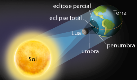 Ilustração do Sol, Lua e planeta Terra alinhados nessa ordem. Do sol sai um grande feixe de luz, iluminando um lado da lua e uma parte da terra. A pequena sombra totalmente escura que a lua faz na terra está nomeada como eclipse total, a sombra maior e um pouco mais clara que ela faz, é denominada eclipse parcial. O feixe de sombra escura é denominado como umbra e o feixe que faz a sombra mais clara, como penumbra.