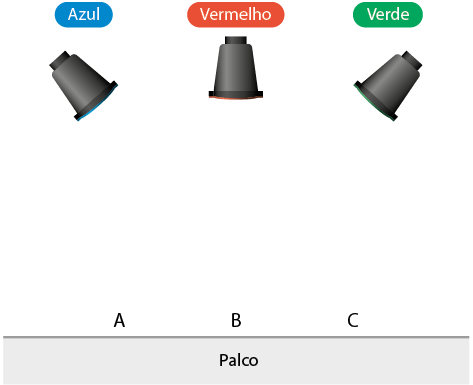 Ilustração de uma linha reta na parte inferior, denominada palco, com os pontos A, B, C, nessa ordem, da esquerda para a direita. Na parte superior, há três canhões de luz, da esquerda para a direita: azul, com um ângulo para a direita; vermelho, verticalmente para baixo; verde, com um ângulo para a esquerda.