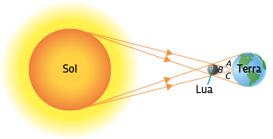 Ilustração do Sol, Lua e planeta Terra alinhados nessa ordem. Do sol saem 4 setas: duas saem da parte superior, passando pela parte de cima e de baixo da lua, e depois uma chega no meio da Terra, e a outra chega na parte inferior da Terra. As outras duas saem da parte inferior do sol, passa também pela parte de cima e de baixo da lua e uma chega no meio da Terra, enquanto a outra chega na parte superior da Terra. O lado da lua virado para a terra está mais escuro, nomeado como B. O feixe entre as duas setas inferiores do sol que passam por cima e por baixo da lua está indicado como A e o feixe entre as duas setas superiores do sol que passam por cima e por baixo da lua está indicado como C.